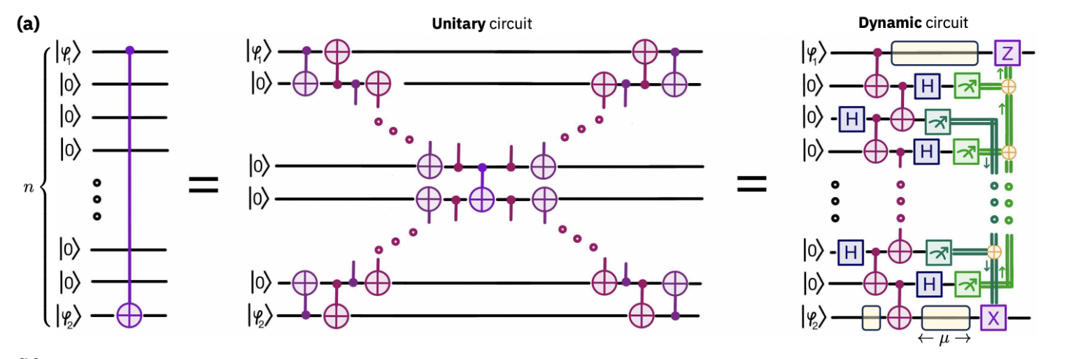 Long-range CNOT circuit