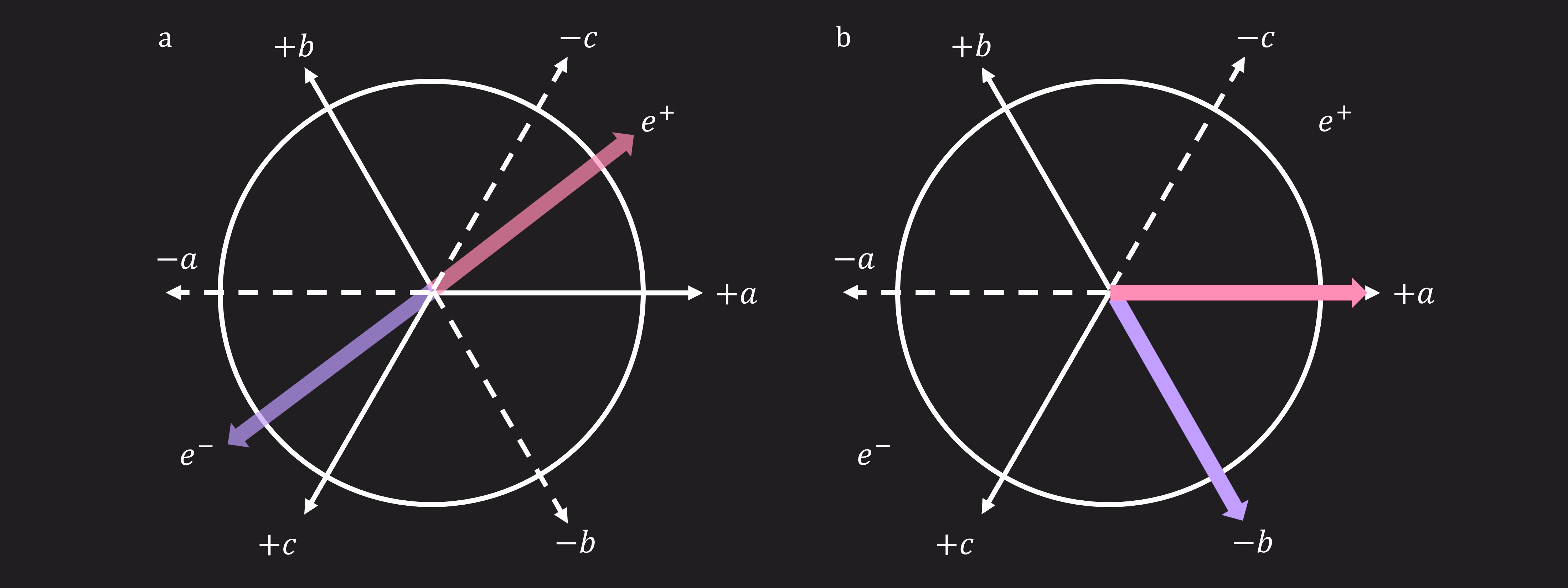A diagram showing two initial spin vectors, followed by possible measurements along three lines, a, b, and c, each having a positive and negative direction. Because these axes are not mutually perpendicular, Lucas and Rihanna will not measure spins in opposite directions unless they happen to choose to measure along the same axes.