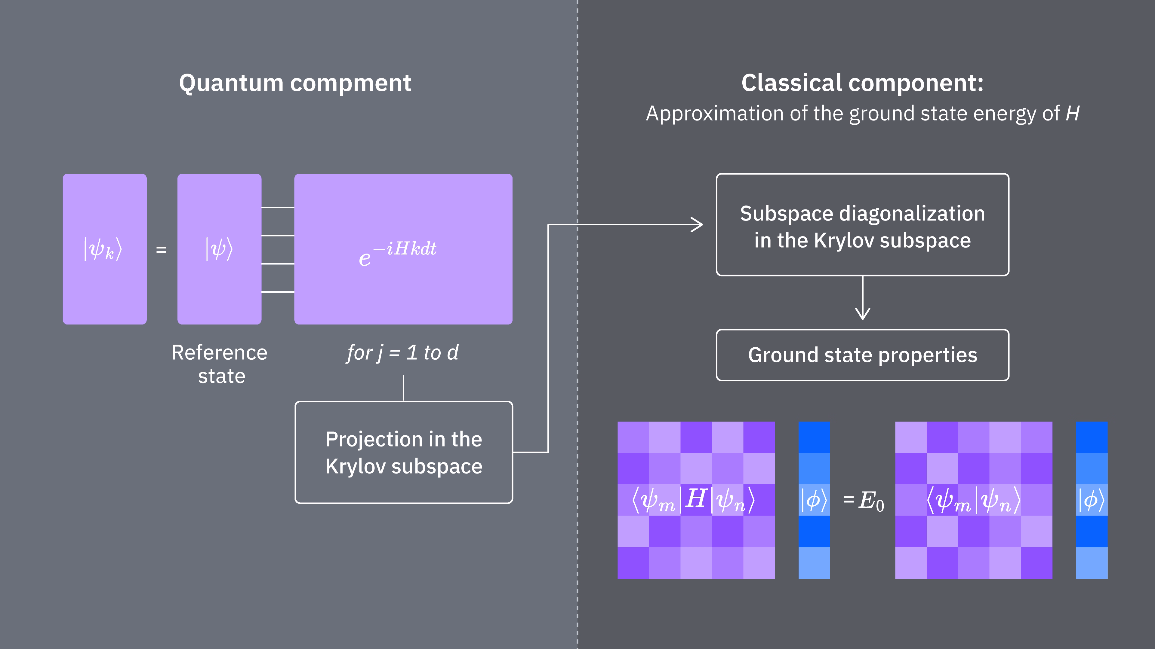 A flow-chart overview of QKD: start with a reference state, evolve the state to approximate Krylov vectors, project into the Krylov subspace, diagonalize the projected subspace classically, and determine ground state properties.